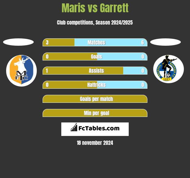 Maris vs Garrett h2h player stats