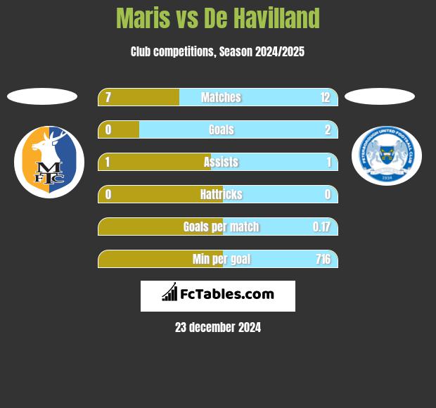 Maris vs De Havilland h2h player stats