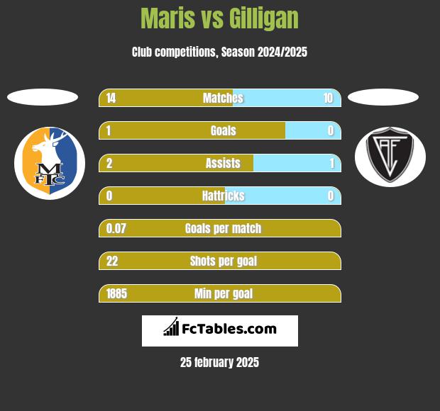 Maris vs Gilligan h2h player stats