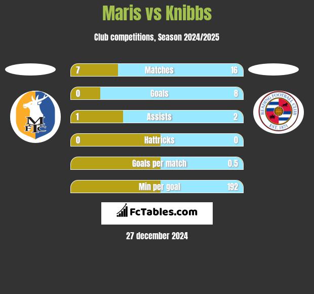 Maris vs Knibbs h2h player stats