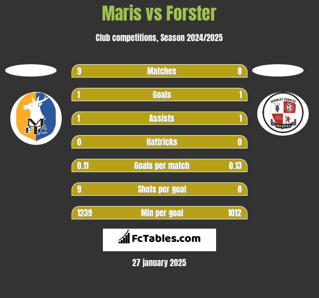 Maris vs Forster h2h player stats