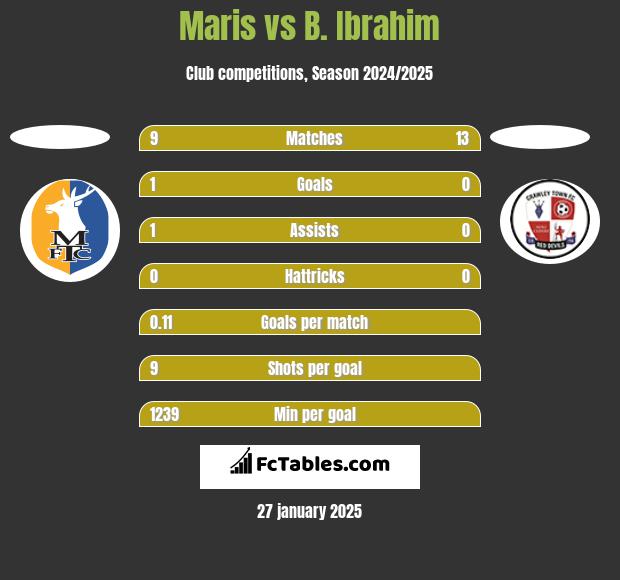 Maris vs B. Ibrahim h2h player stats