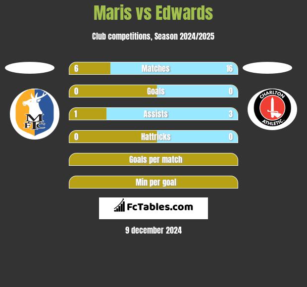 Maris vs Edwards h2h player stats