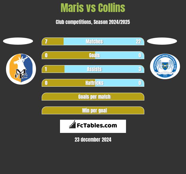 Maris vs Collins h2h player stats