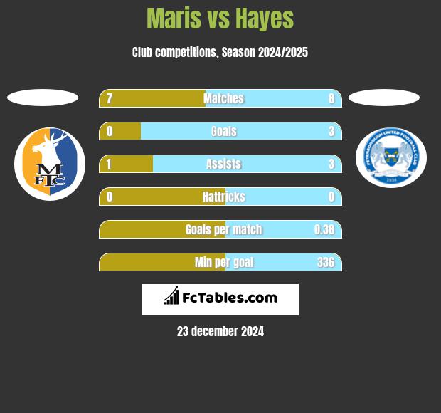 Maris vs Hayes h2h player stats