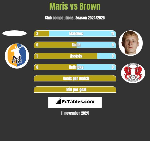 Maris vs Brown h2h player stats