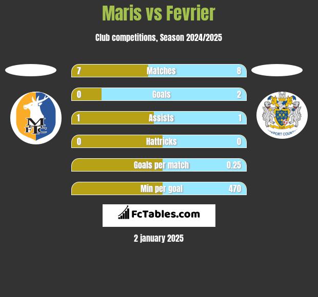 Maris vs Fevrier h2h player stats