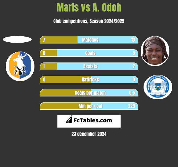 Maris vs A. Odoh h2h player stats