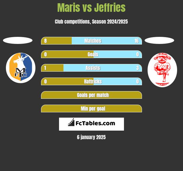 Maris vs Jeffries h2h player stats