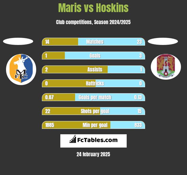 Maris vs Hoskins h2h player stats