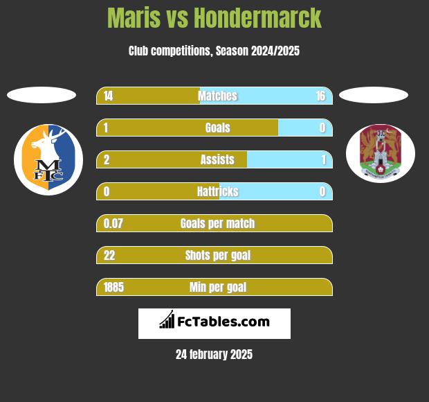 Maris vs Hondermarck h2h player stats