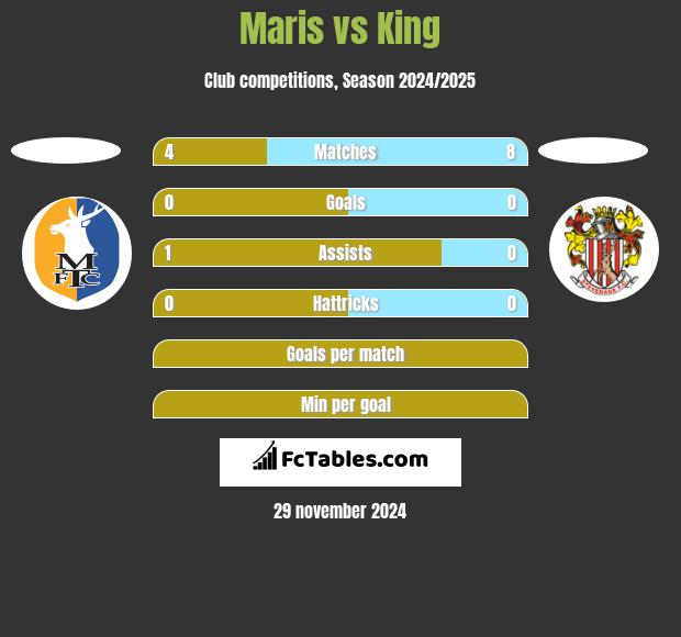 Maris vs King h2h player stats