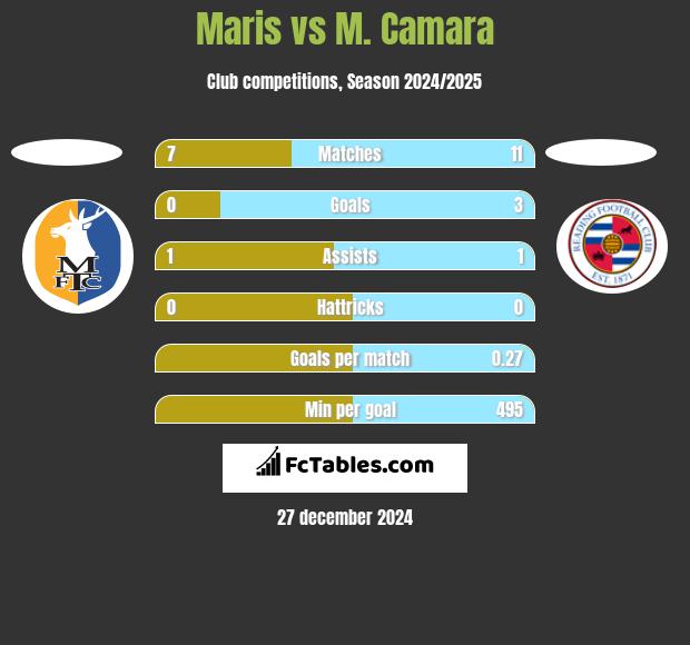 Maris vs M. Camara h2h player stats