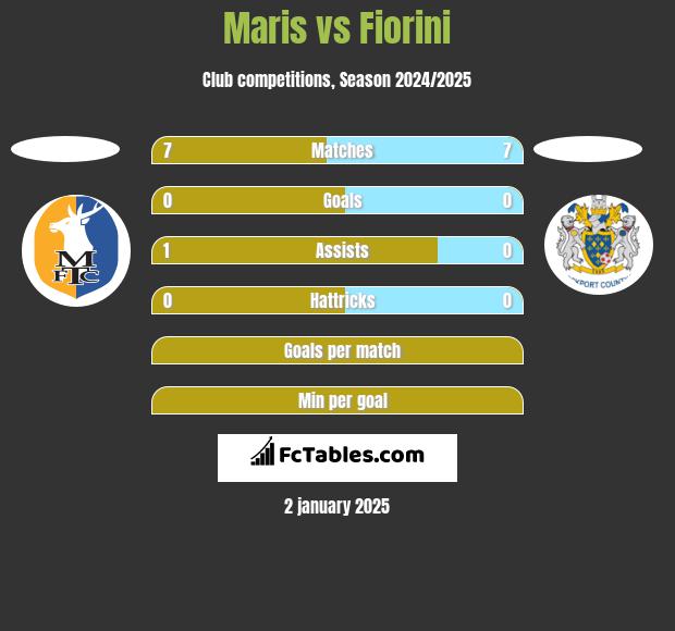 Maris vs Fiorini h2h player stats