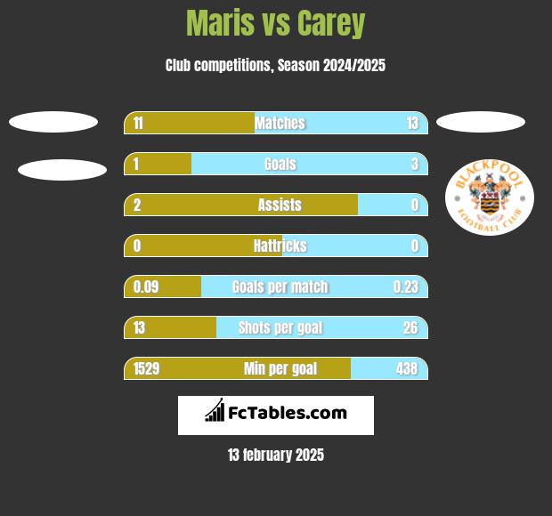 Maris vs Carey h2h player stats