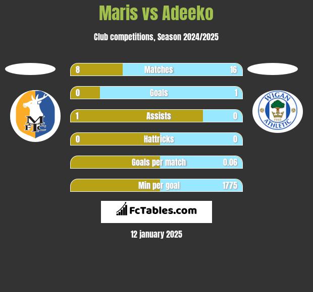 Maris vs Adeeko h2h player stats