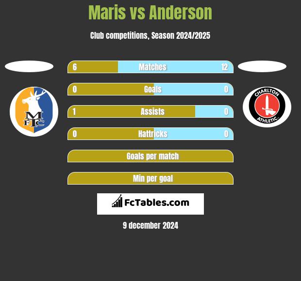 Maris vs Anderson h2h player stats