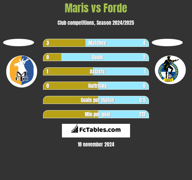 Maris vs Forde h2h player stats