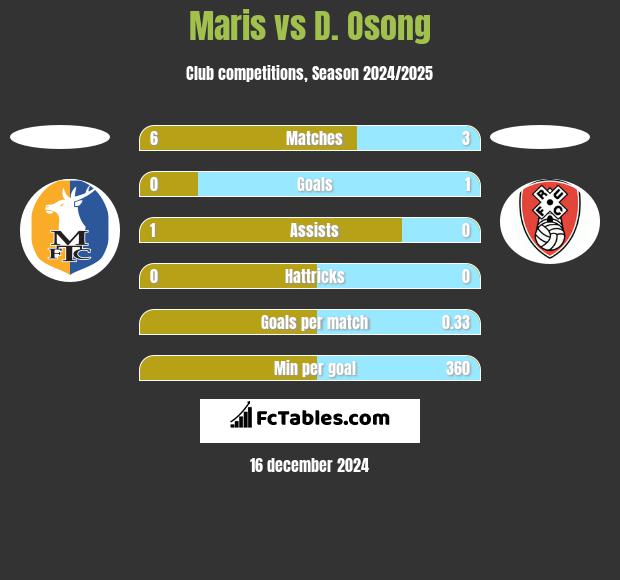 Maris vs D. Osong h2h player stats