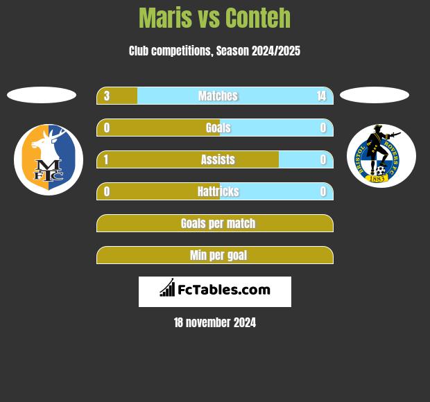 Maris vs Conteh h2h player stats