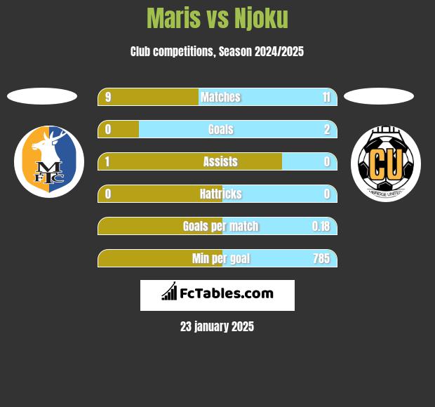 Maris vs Njoku h2h player stats