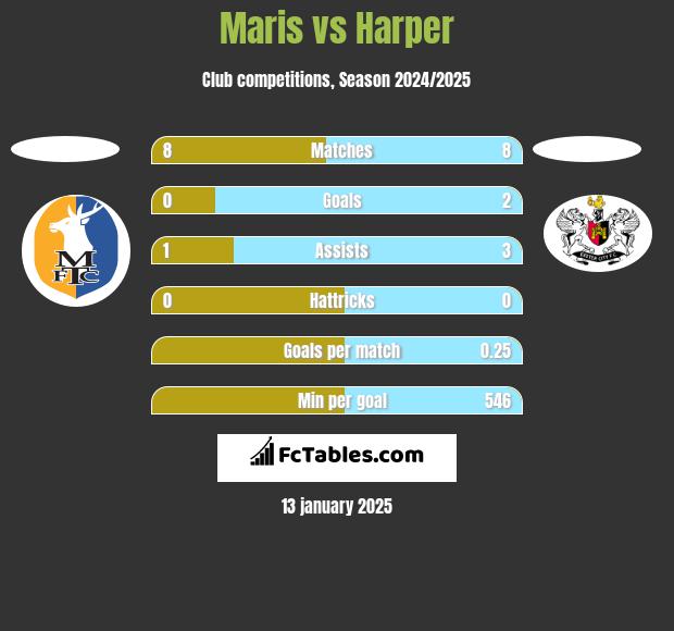 Maris vs Harper h2h player stats