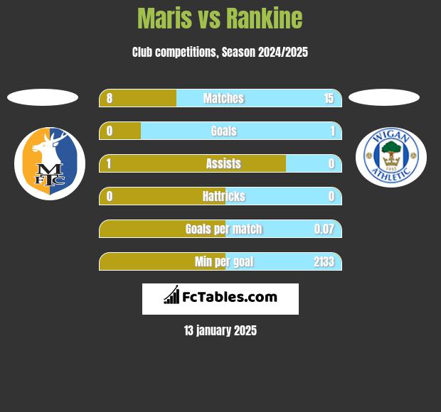 Maris vs Rankine h2h player stats