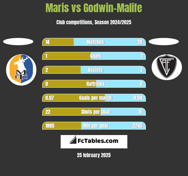 Maris vs Godwin-Malife h2h player stats