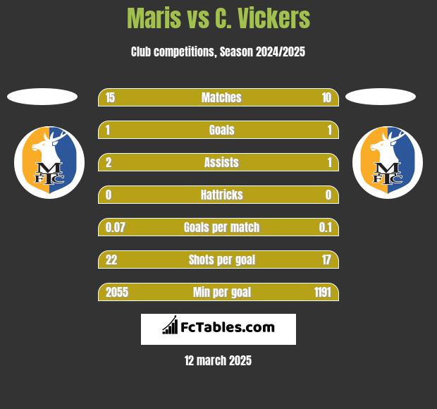 Maris vs C. Vickers h2h player stats