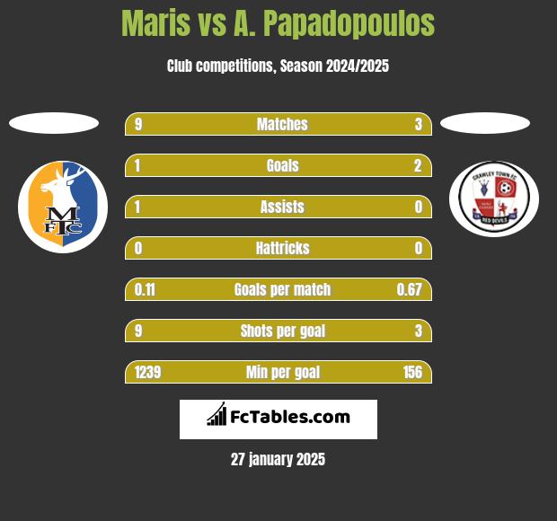 Maris vs A. Papadopoulos h2h player stats