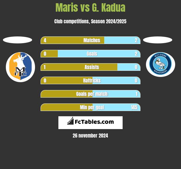 Maris vs G. Kadua h2h player stats