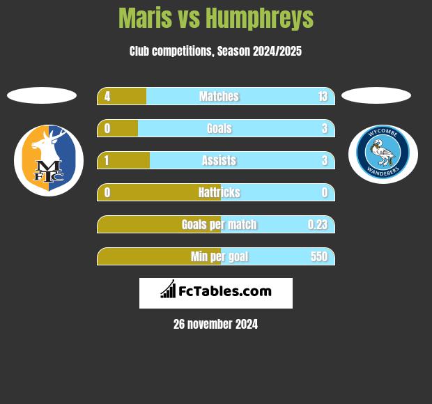 Maris vs Humphreys h2h player stats