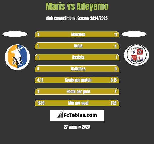 Maris vs Adeyemo h2h player stats