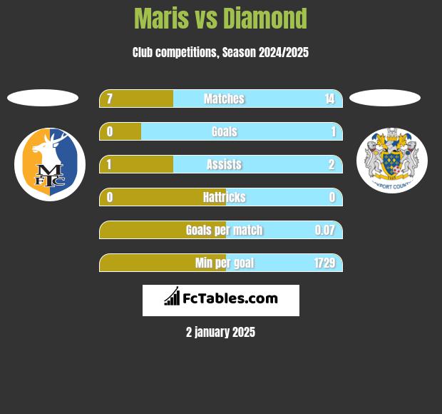 Maris vs Diamond h2h player stats