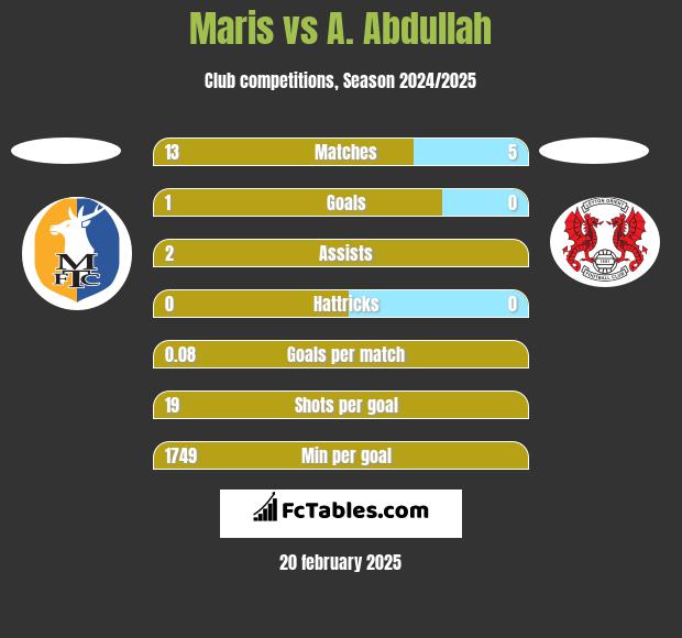 Maris vs A. Abdullah h2h player stats