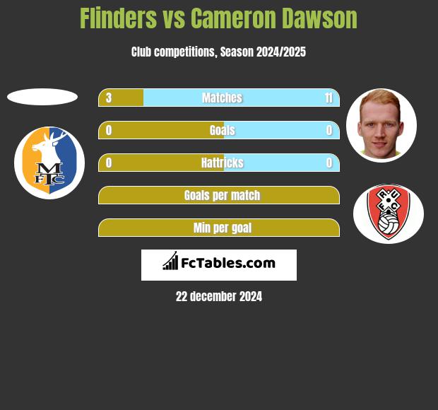 Flinders vs Cameron Dawson h2h player stats