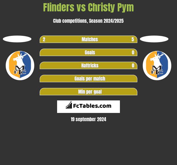 Flinders vs Christy Pym h2h player stats