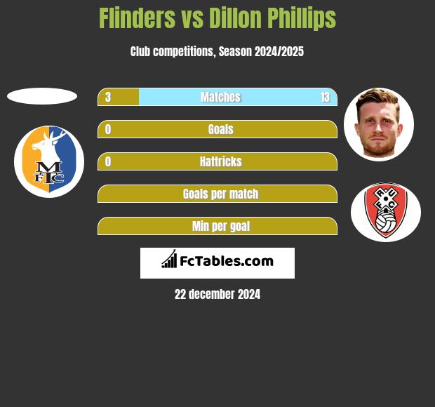 Flinders vs Dillon Phillips h2h player stats