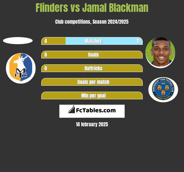 Flinders vs Jamal Blackman h2h player stats