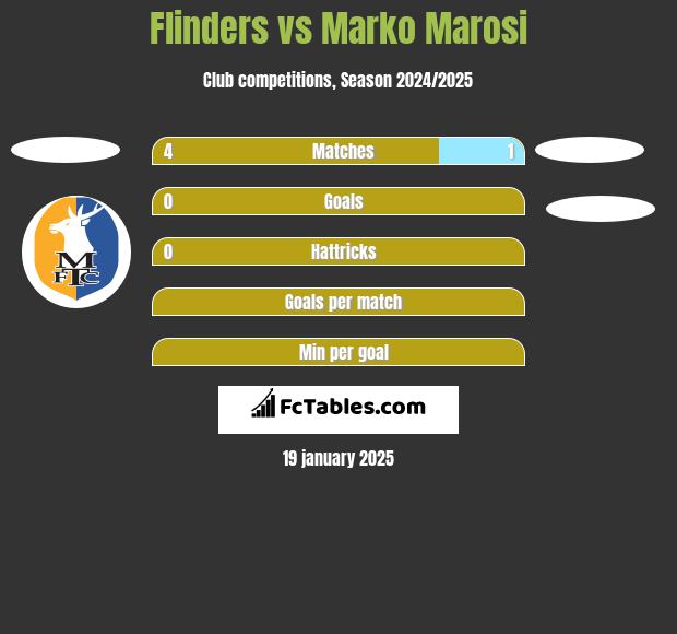 Flinders vs Marko Marosi h2h player stats