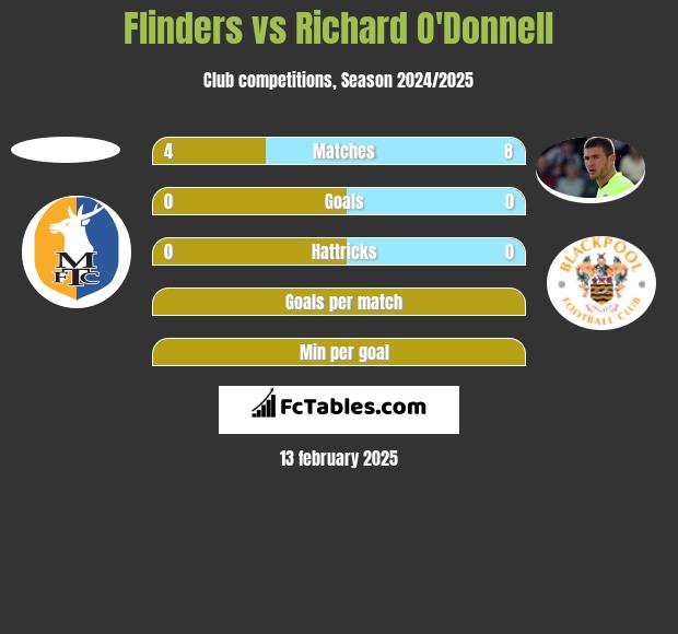 Flinders vs Richard O'Donnell h2h player stats