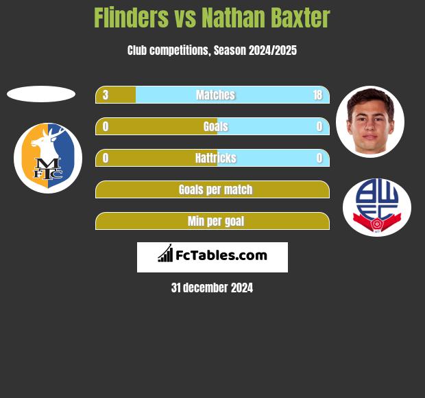 Flinders vs Nathan Baxter h2h player stats