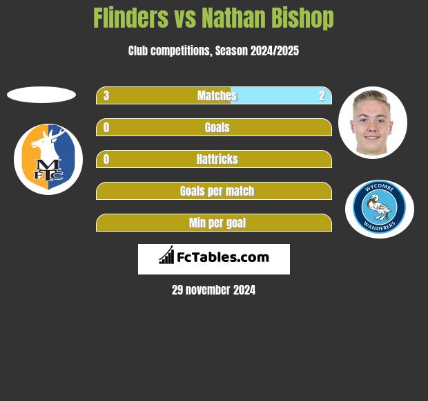 Flinders vs Nathan Bishop h2h player stats