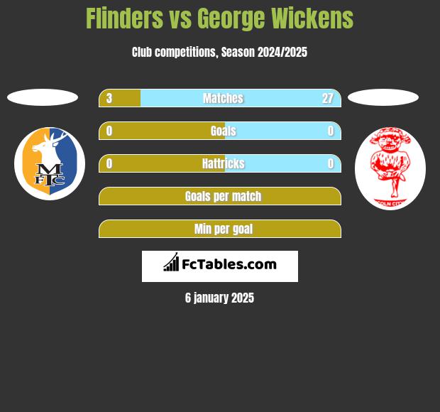 Flinders vs George Wickens h2h player stats