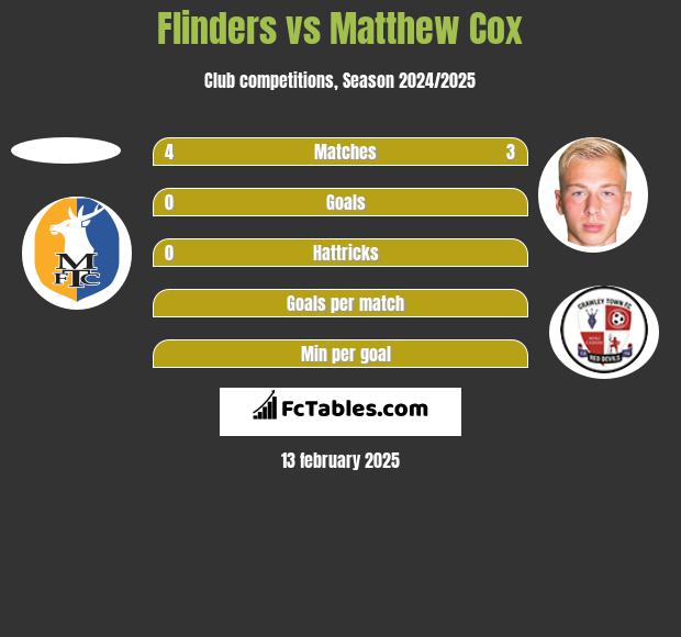 Flinders vs Matthew Cox h2h player stats