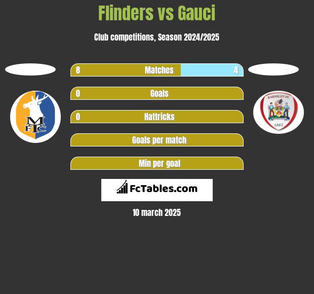 Flinders vs Gauci h2h player stats