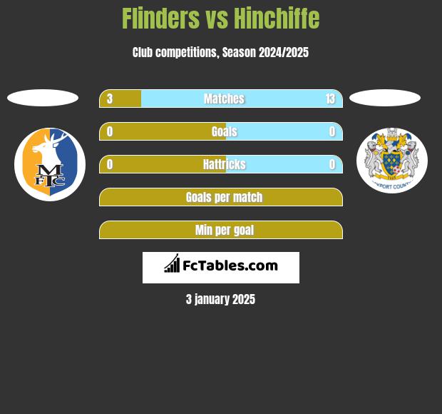 Flinders vs Hinchiffe h2h player stats