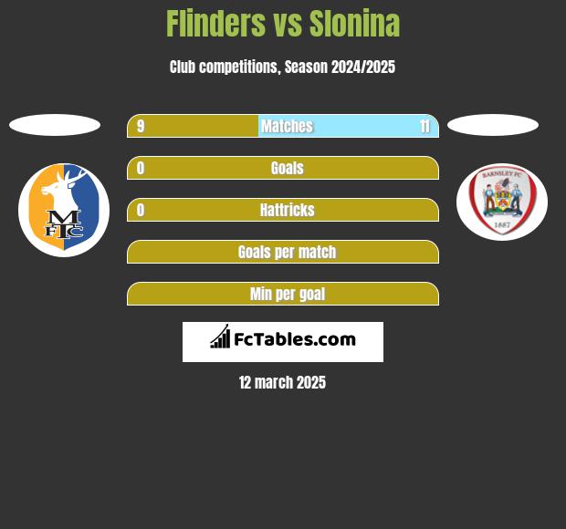 Flinders vs Slonina h2h player stats