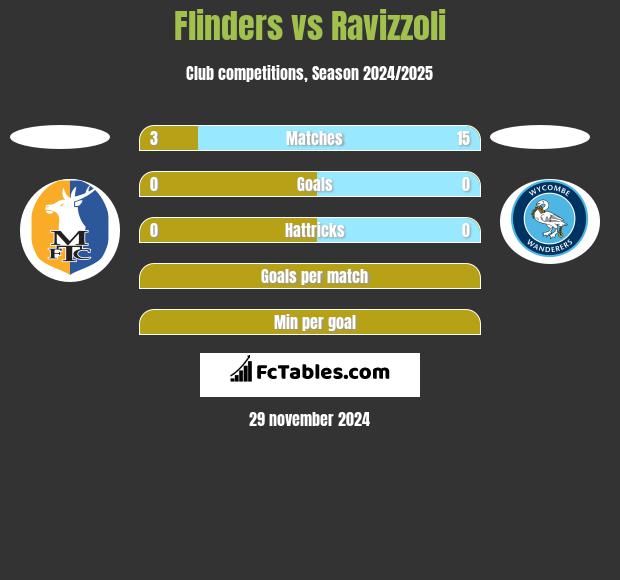 Flinders vs Ravizzoli h2h player stats