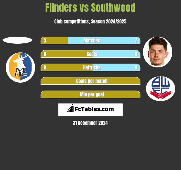 Flinders vs Southwood h2h player stats